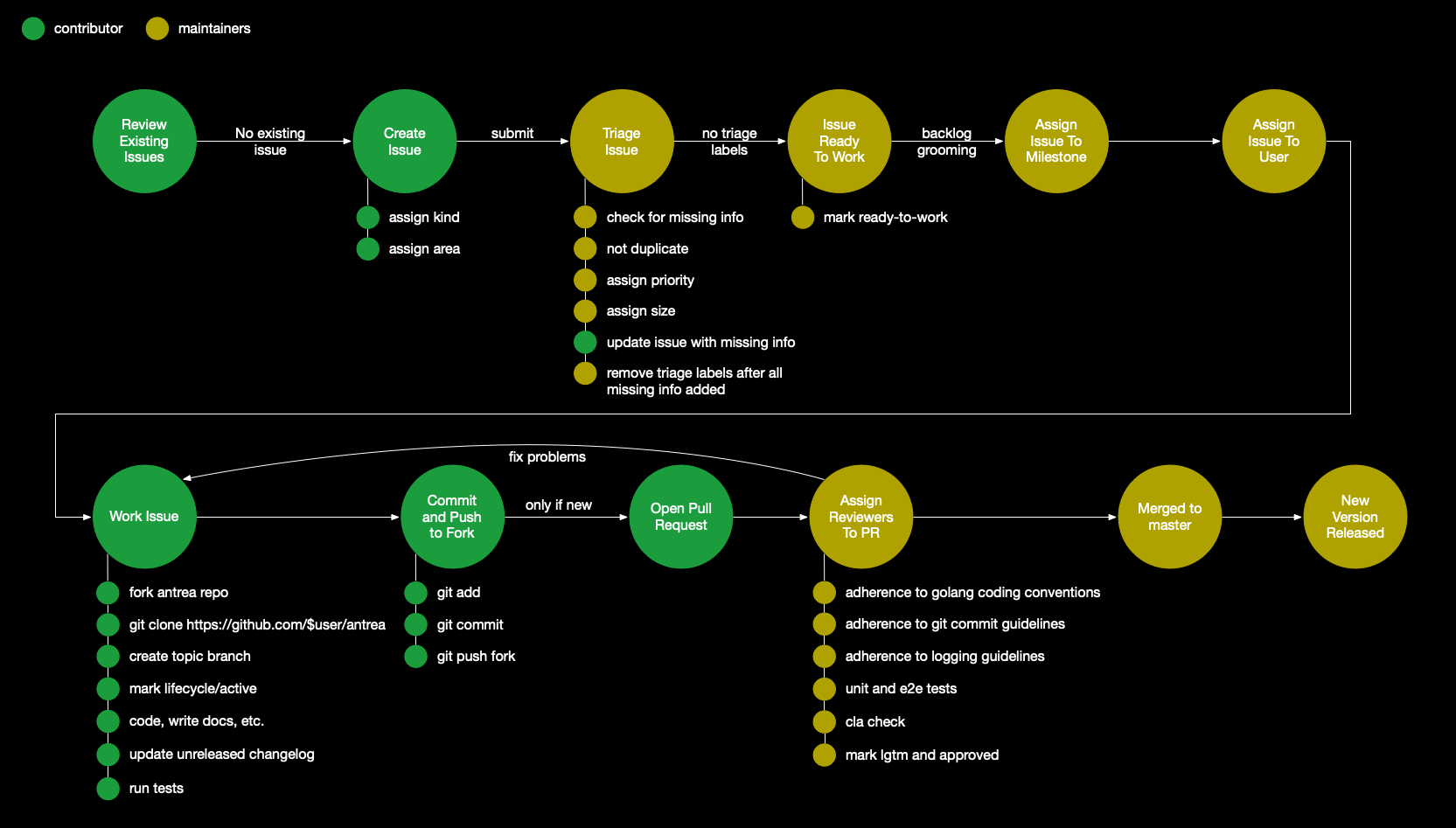 developer workflow overview