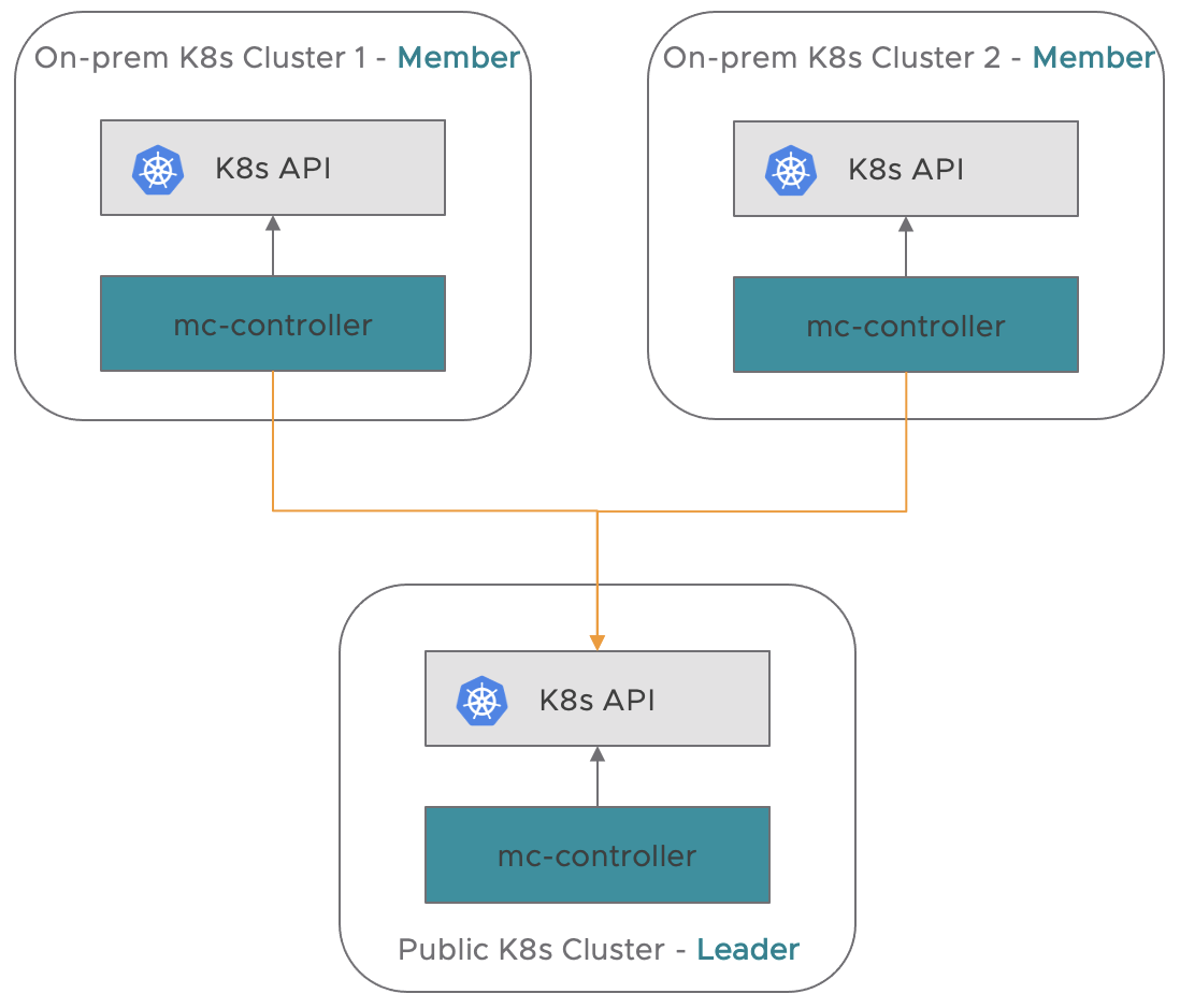 Antrea Multi-cluster Topology