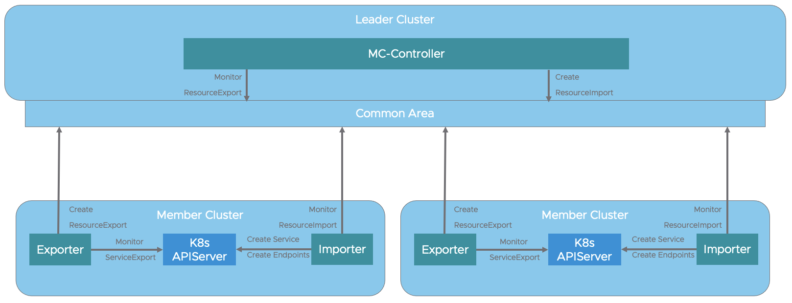 Antrea Multi-cluster Resource Export/Import Pipeline