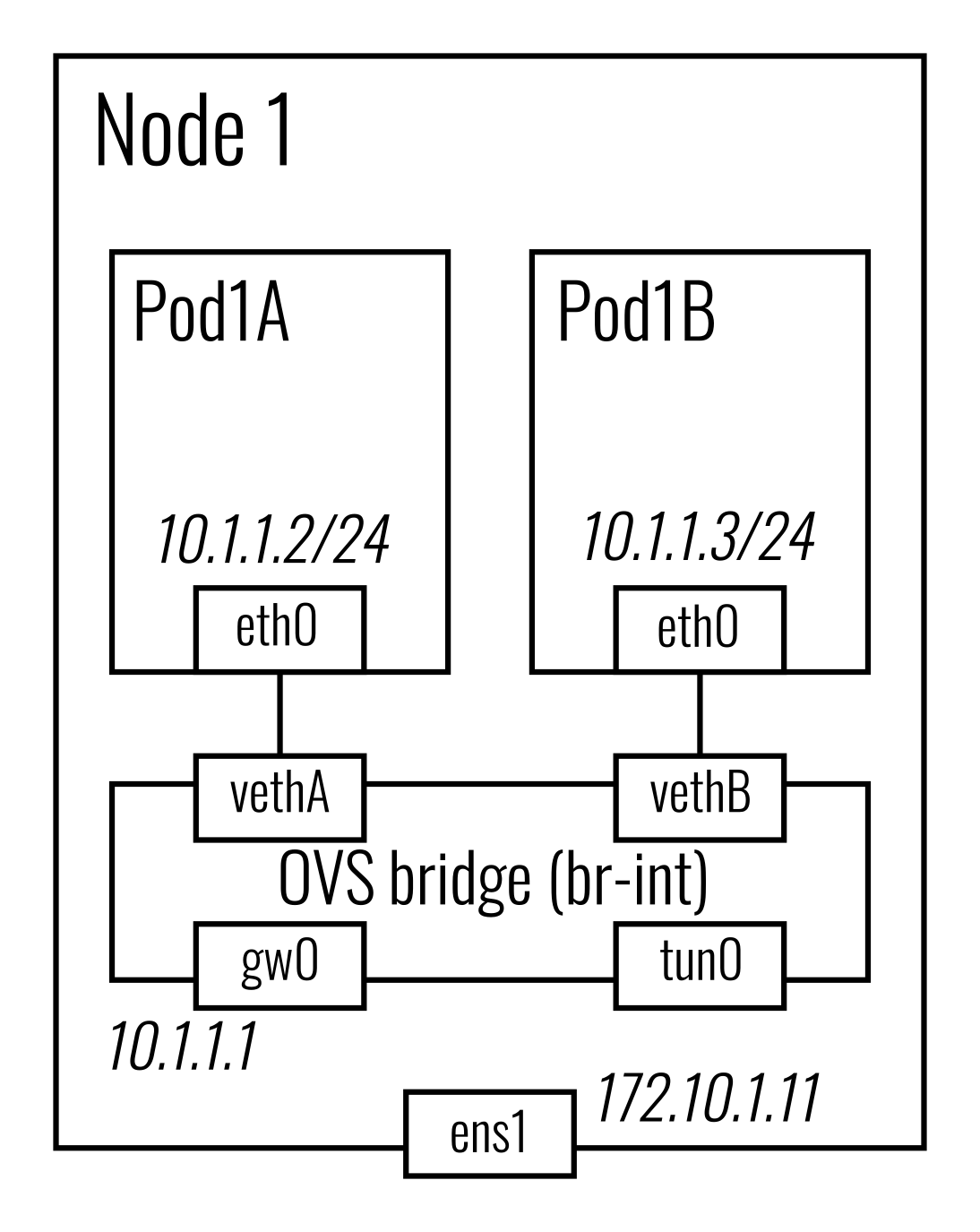 Antrea Node Network