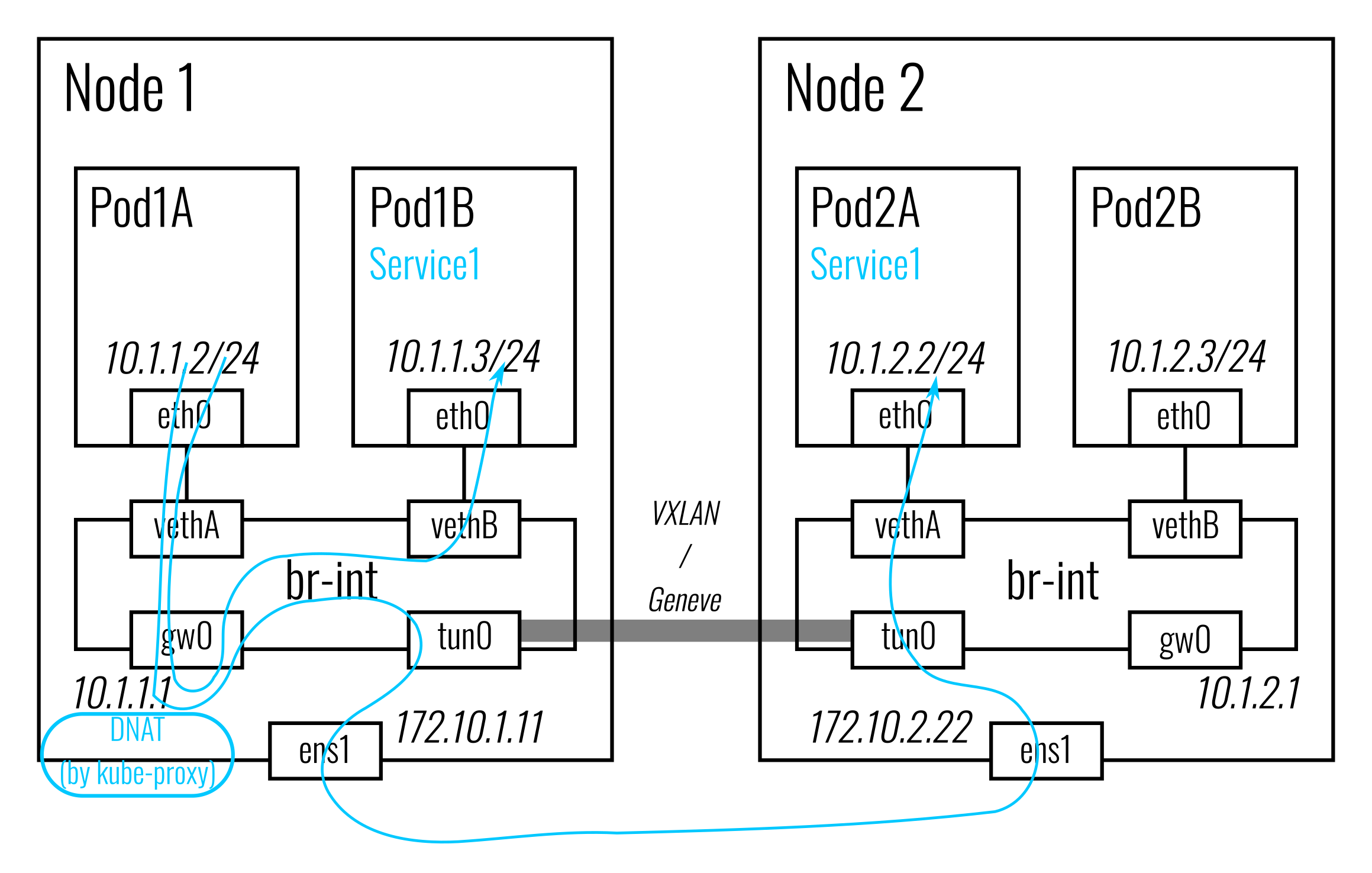 Antrea Service Traffic Walk