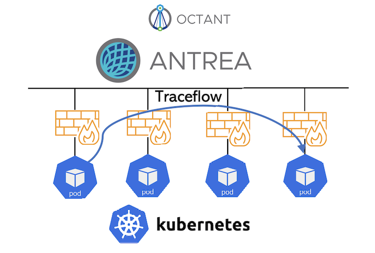 Troubleshooting Kubernetes Connectivity with Antrea TraceFlow